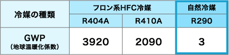 温室効果ガスの排出量削減のデータイメージ